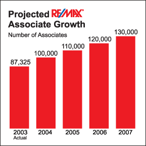 Projected RE/MAX Associate Growth