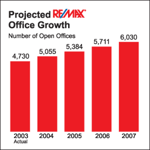 Projected RE/MAX Office Growth