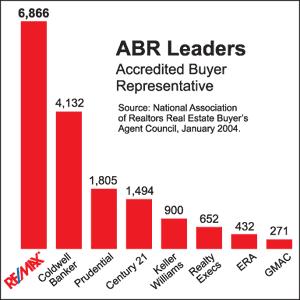 Accredited Buyer Representative