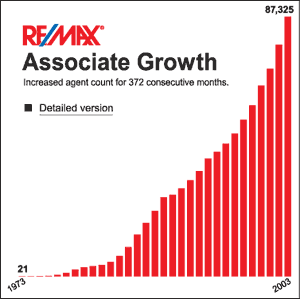 RE/MAX Growth