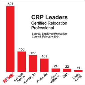 Certified Relo Professional