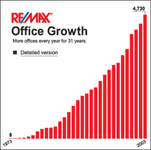 RE/MAX Open Offices