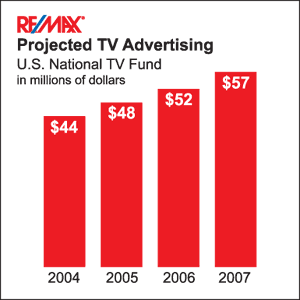 Projected RE/MAX TV Advertising