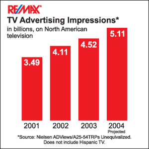 TV Advertising Impressions